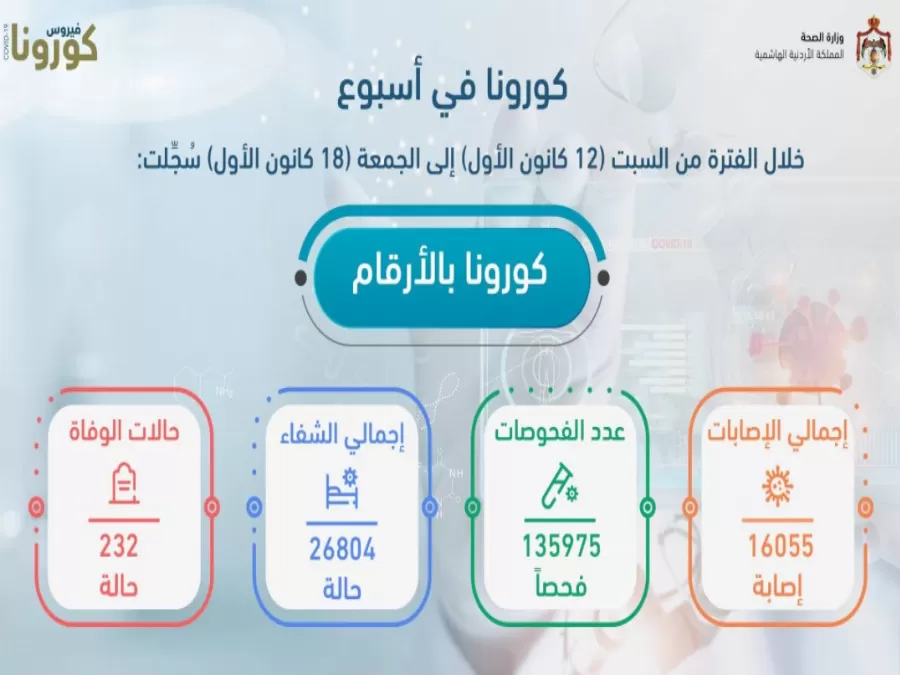 مدار الساعة,أخبار الأردن,اخبار الاردن,كورونا