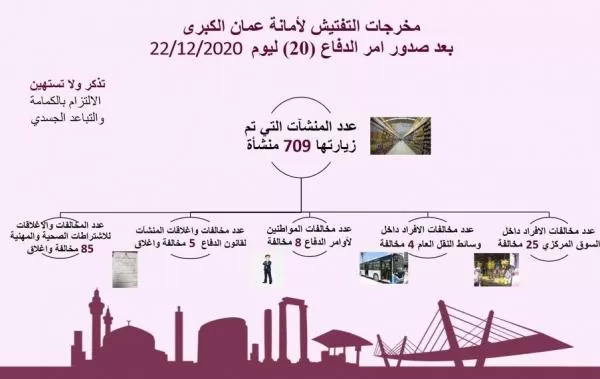 مدار الساعة,أخبار الأردن,اخبار الاردن,كورونا,أمانة عمان,أمانة عمان الكبرى,الأمن العام