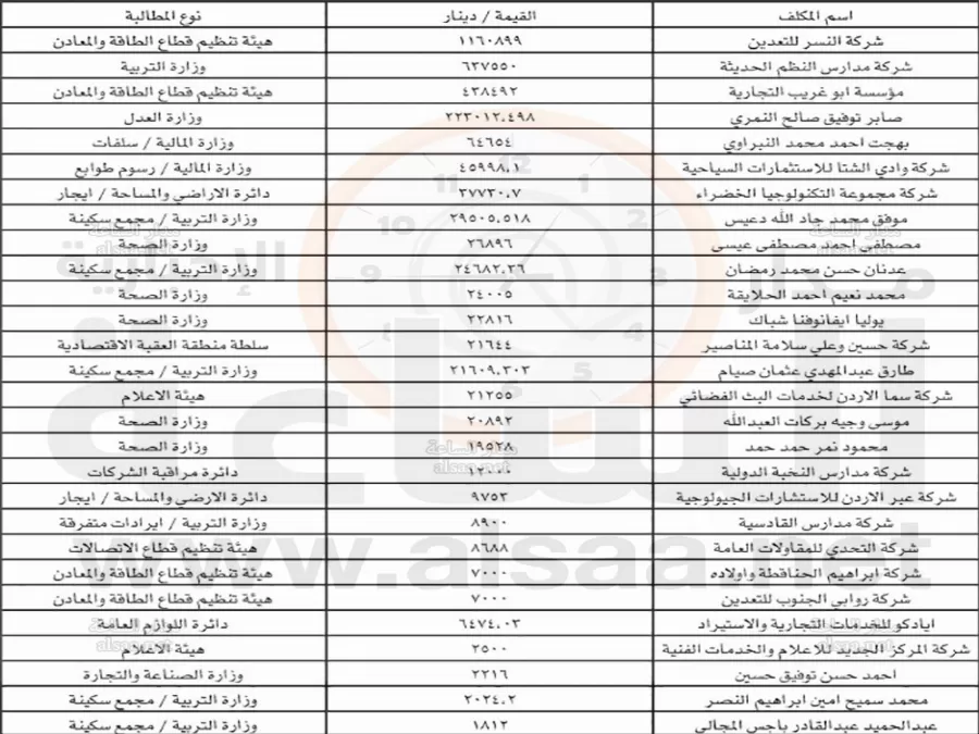 مدار الساعة,أخبار الأردن,اخبار الاردن,وزارة المالية