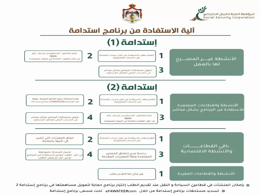 مدار الساعة,أخبار الأردن,اخبار الاردن,رئيس الوزراء,كورونا,المؤسسة العامة للضمان الاجتماعي,الضمان الاجتماعي