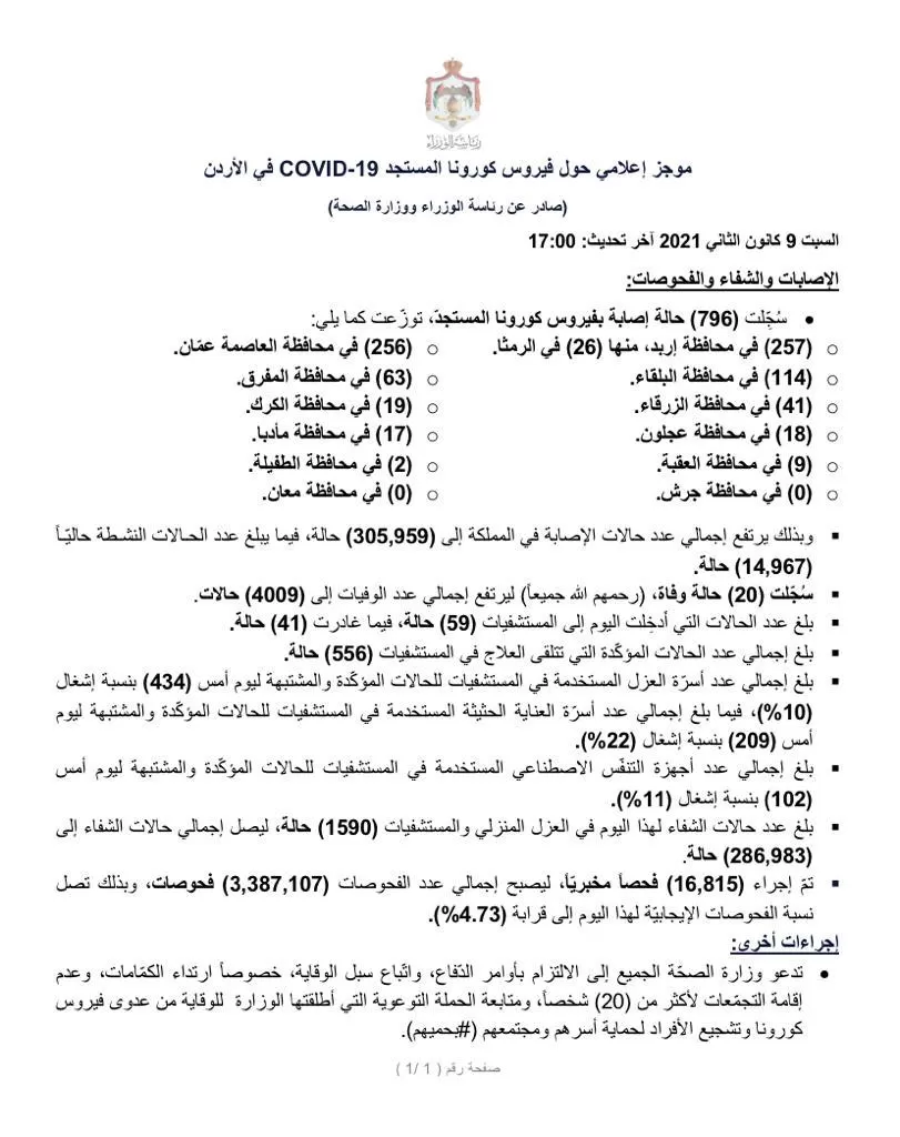 مدار الساعة,أخبار الأردن,اخبار الاردن,كورونا,رئاسة الوزراء,وزارة الصحة