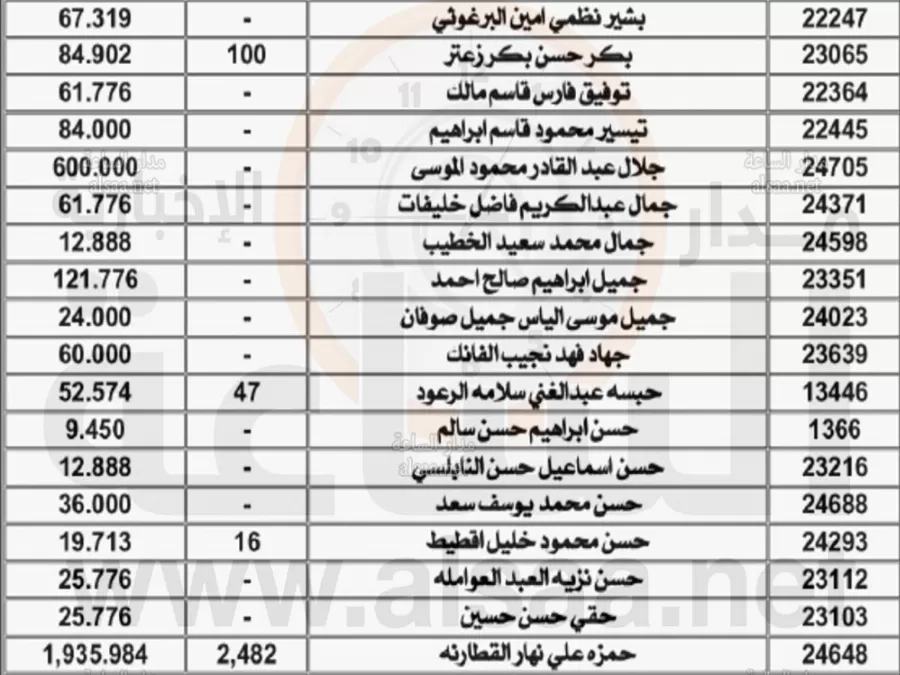 مدار الساعة,أخبار الأردن,اخبار الاردن,خزينة الدولة,البنك الاستثماري