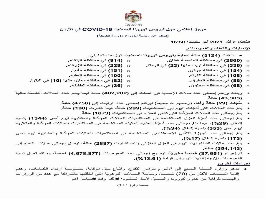 مدار الساعة,أخبار الأردن,اخبار الاردن,كورونا,وزارة الصحة