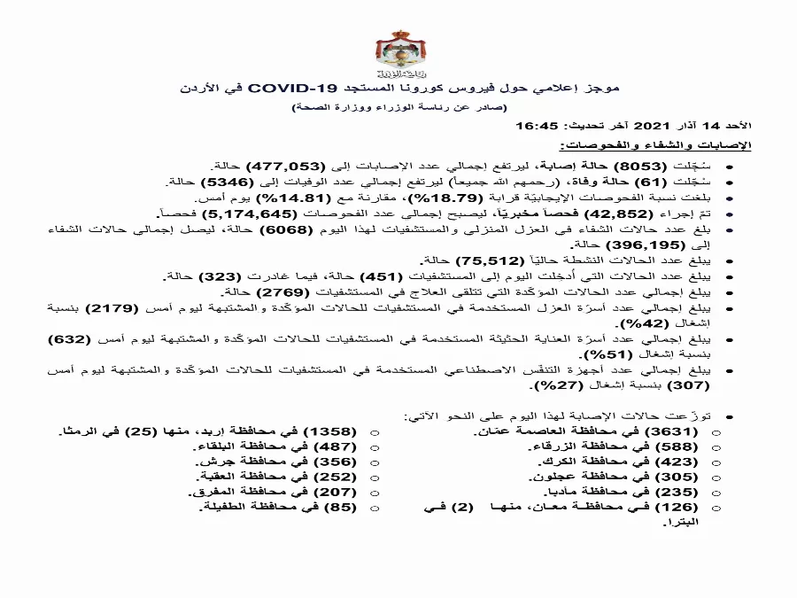 مدار الساعة,أخبار الأردن,اخبار الاردن,كورونا,رئاسة الوزراء,وزارة الصحة