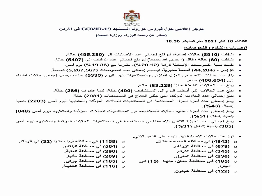 مدار الساعة,أخبار الأردن,اخبار الاردن,كورونا,رئاسة الوزراء,وزارة الصحة