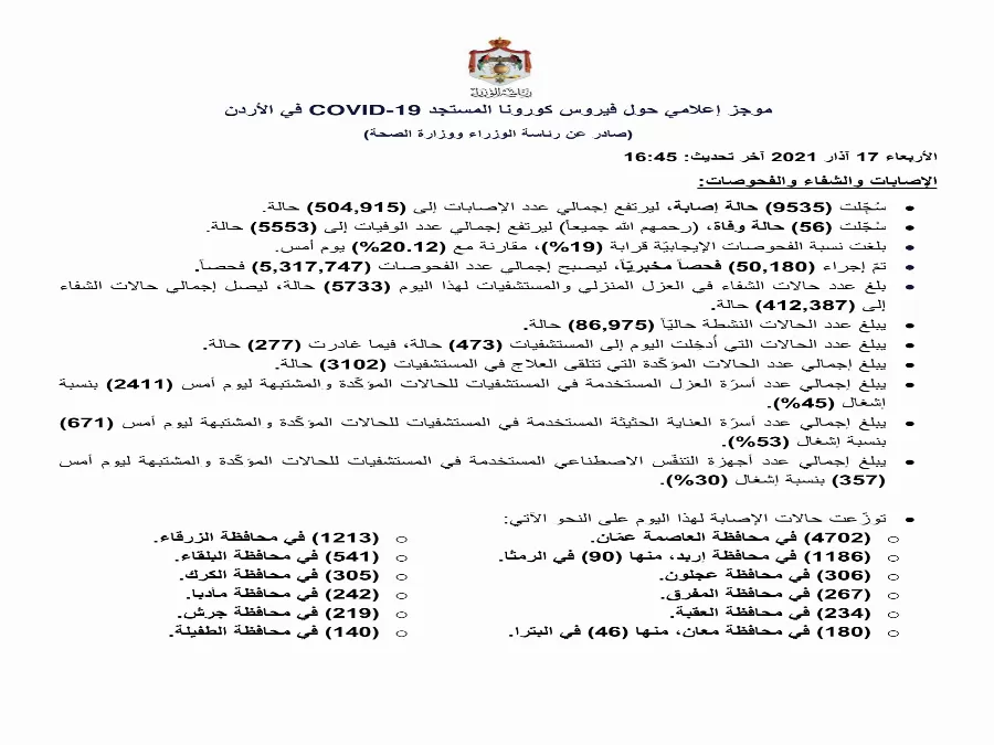 مدار الساعة,أخبار الأردن,اخبار الاردن,كورونا,رئاسة الوزراء,وزارة الصحة
