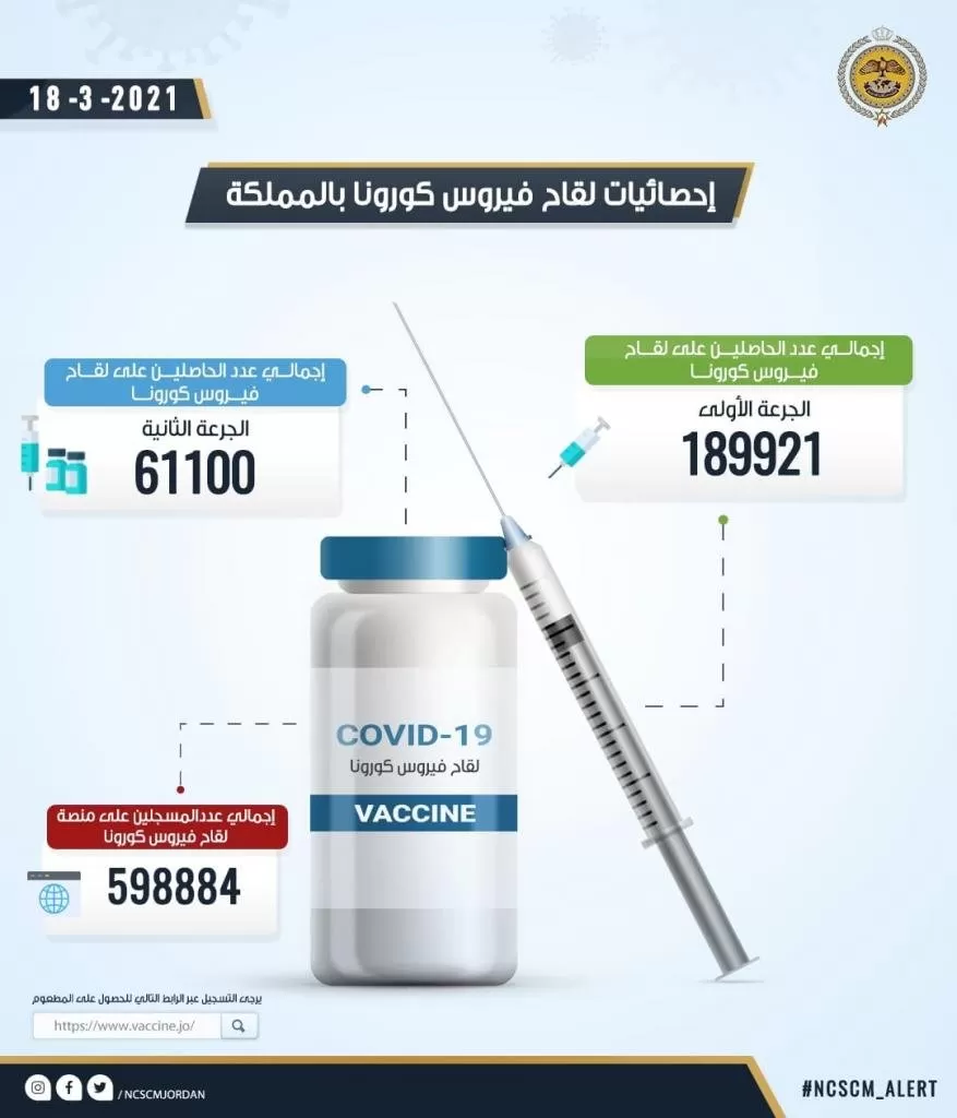 مدار الساعة,أخبار الأردن,اخبار الاردن,كورونا,وزارة الصحة,المركز الوطني للأمن وإدارة الأزمات