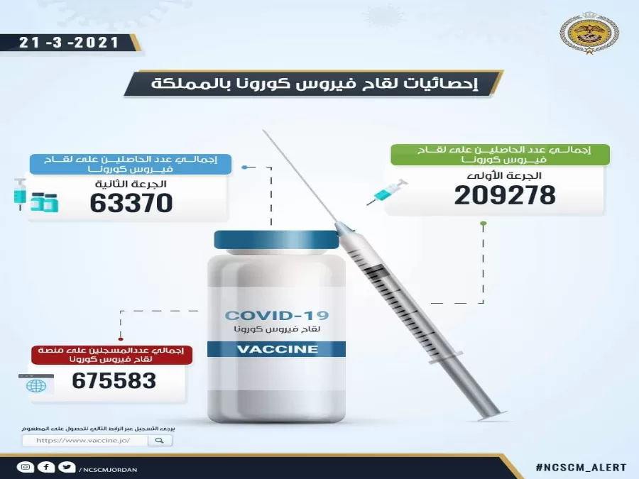مدار الساعة,أخبار الأردن,اخبار الاردن,كورونا,وزارة الصحة,المركز الوطني للأمن وإدارة الأزمات