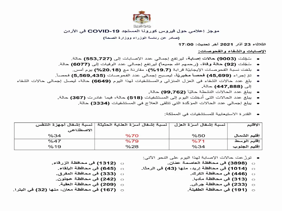 مدار الساعة,أخبار الأردن,اخبار الاردن,كورونا,رئاسة الوزراء,وزارة الصحة