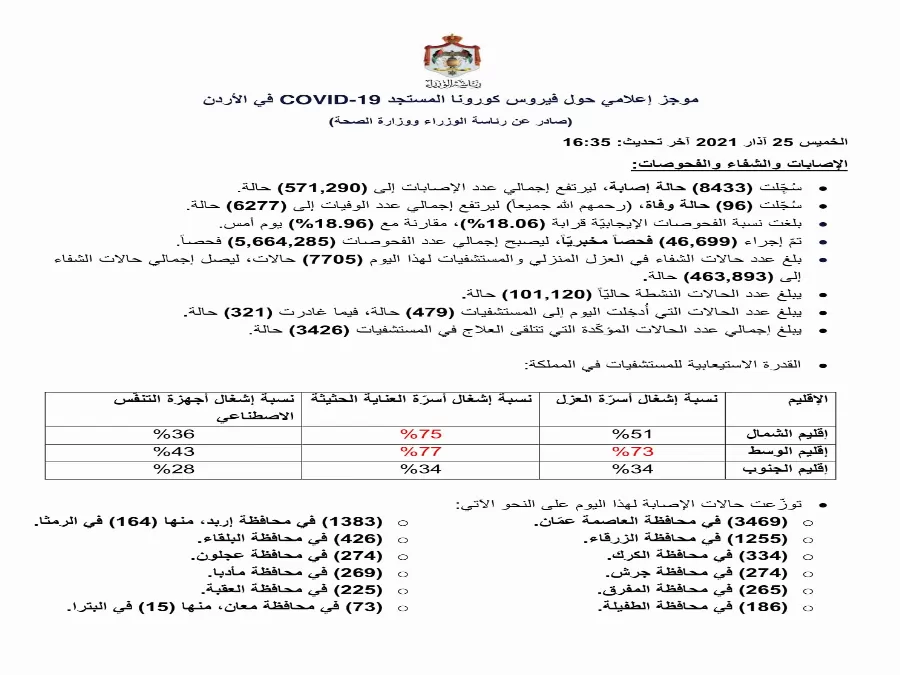 مدار الساعة,أخبار الأردن,اخبار الاردن,كورونا,رئاسة الوزراء,وزارة الصحة