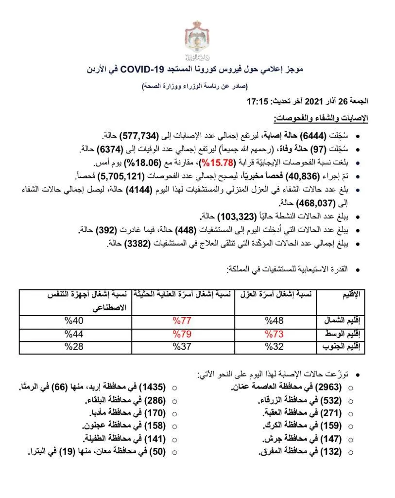 مدار الساعة,أخبار الأردن,اخبار الاردن,كورونا,رئاسة الوزراء,وزارة الصحة