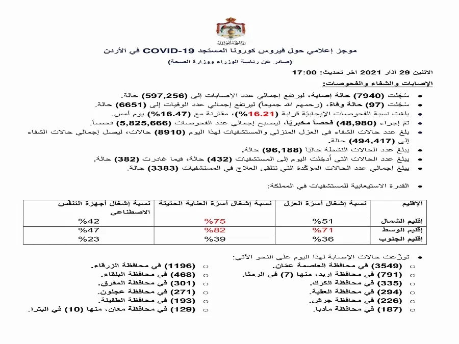 مدار الساعة,أخبار الأردن,اخبار الاردن,كورونا,رئاسة الوزراء,وزارة الصحة