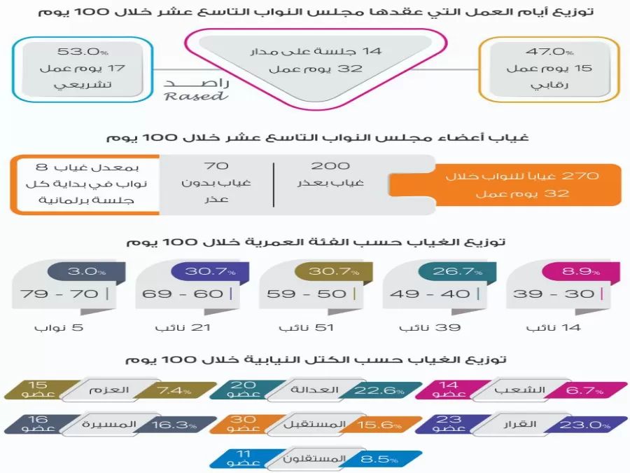 مدار الساعة,أخبار الأردن,اخبار الاردن,وزير التربية والتعليم,وزير الصحة,رئيس الوزراء,وزارة المالية,رئاسة الوزراء,وزارة الطاقة والثروة المعدنية,مجلس النواب,وزارة الطاقة,مكافحة الفساد