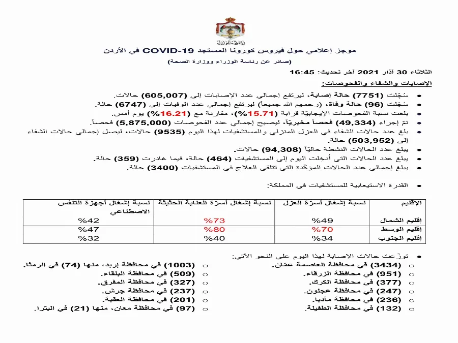 مدار الساعة,أخبار الأردن,اخبار الاردن,كورونا,رئاسة الوزراء,وزارة الصحة