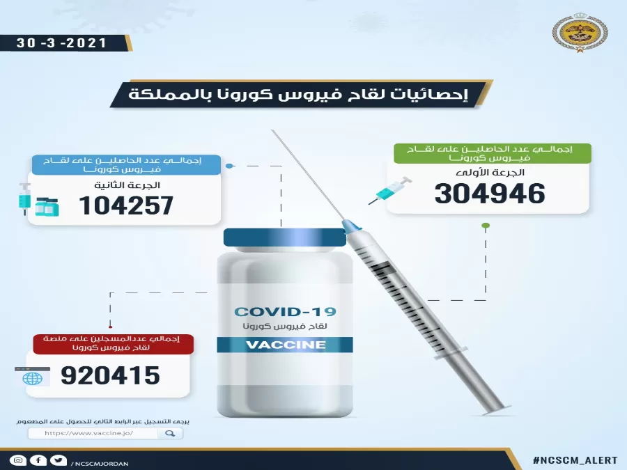 مدار الساعة,أخبار الأردن,اخبار الاردن,كورونا,مواقع التواصل الاجتماعي