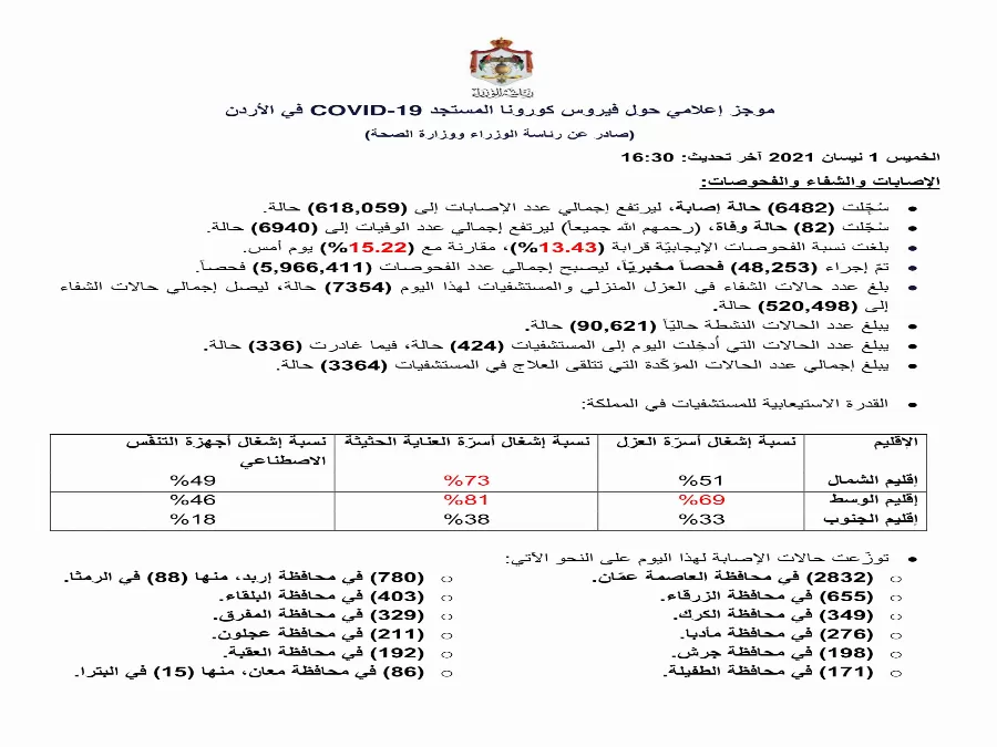 مدار الساعة,أخبار الأردن,اخبار الاردن,كورونا,رئاسة الوزراء,وزارة الصحة