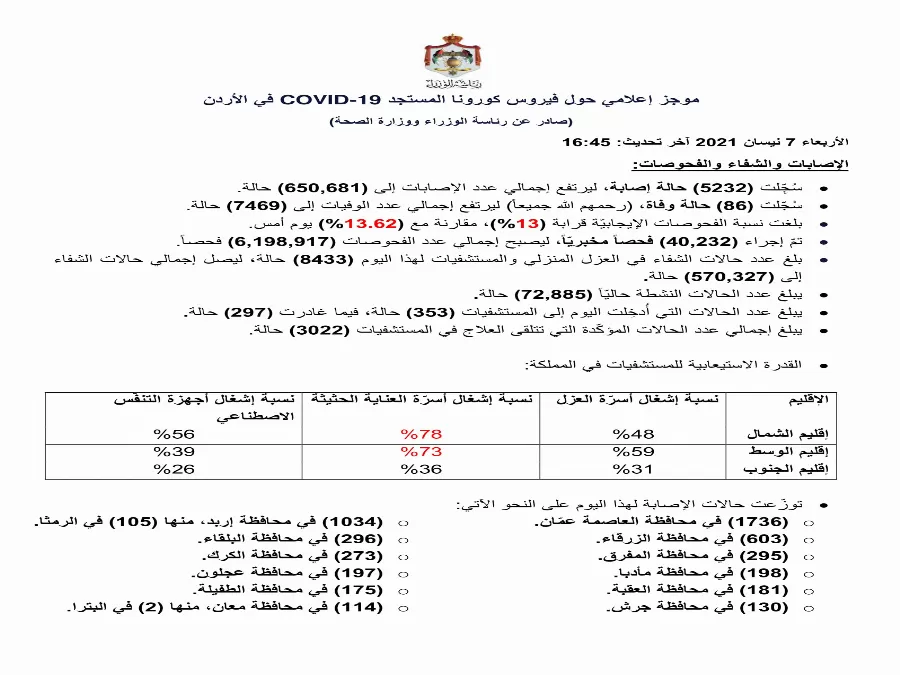 مدار الساعة,أخبار الأردن,اخبار الاردن,كورونا,رئاسة الوزراء,وزارة الصحة
