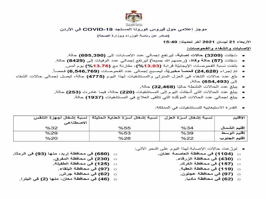 مدار الساعة,أخبار الأردن,اخبار الاردن,كورونا,رئاسة الوزراء,وزارة الصحة