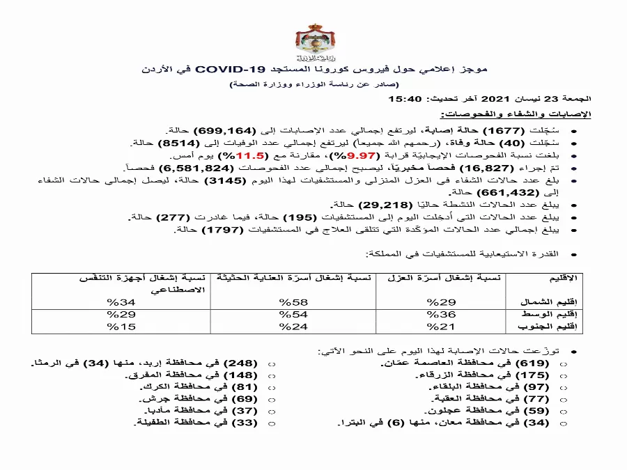 مدار الساعة,أخبار الأردن,اخبار الاردن,كورونا,وزارة الصحة