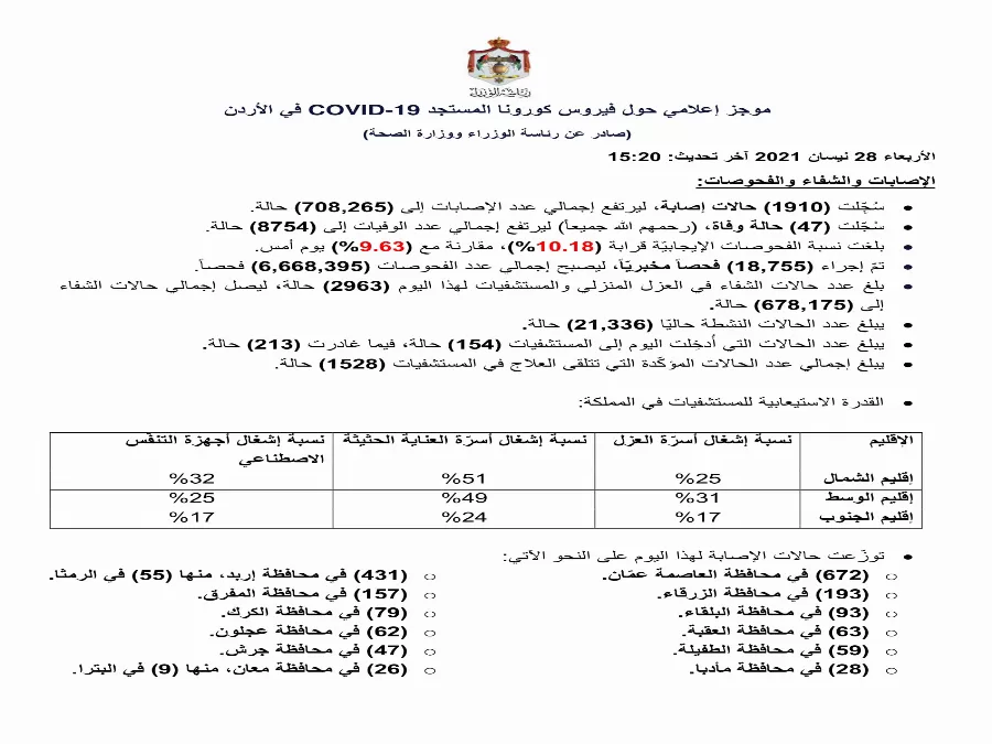 مدار الساعة,أخبار الأردن,اخبار الاردن,كورونا,رئاسة الوزراء,وزارة الصحة