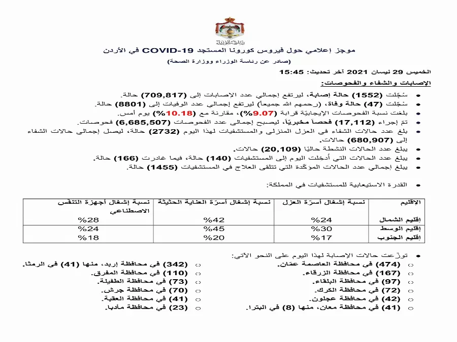 مدار الساعة,أخبار الأردن,اخبار الاردن,كورونا,رئاسة الوزراء,وزارة الصحة