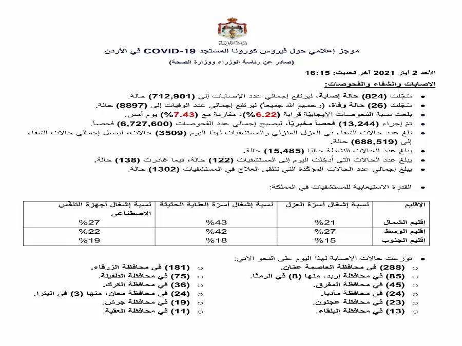 مدار الساعة,أخبار الأردن,اخبار الاردن,كورونا,رئاسة الوزراء,وزارة الصحة
