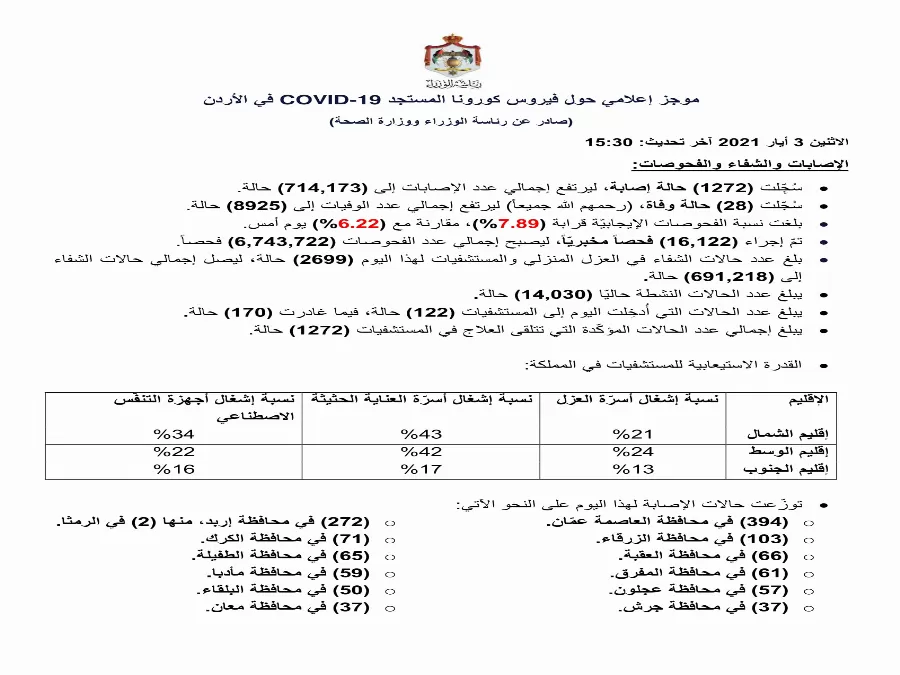 مدار الساعة,أخبار الأردن,اخبار الاردن,كورونا,رئاسة الوزراء,وزارة الصحة