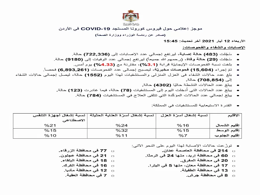 مدار الساعة,أخبار الأردن,اخبار الاردن,كورونا,رئاسة الوزراء,وزارة الصحة