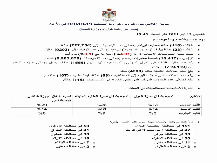 مدار الساعة,أخبار الأردن,اخبار الاردن,كورونا,رئاسة الوزراء,وزارة الصحة