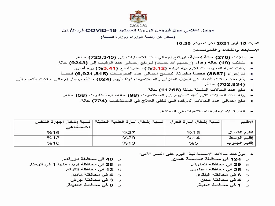 مدار الساعة,أخبار الأردن,اخبار الاردن,كورونا,وزارة الصحة