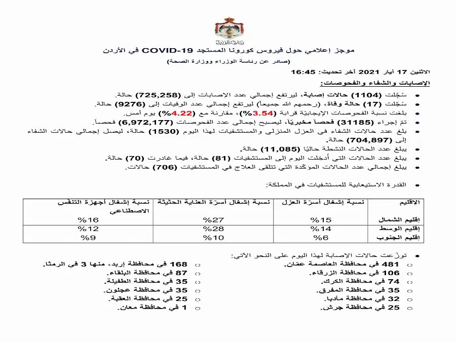 مدار الساعة,أخبار الأردن,اخبار الاردن,كورونا,رئاسة الوزراء,وزارة الصحة