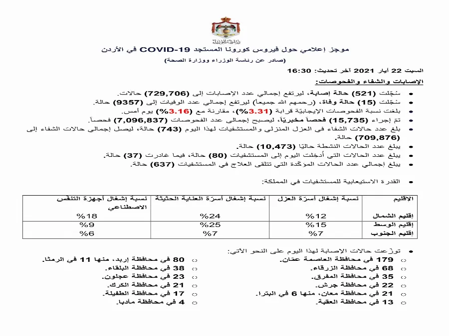 مدار الساعة,أخبار الأردن,اخبار الاردن,كورونا,رئاسة الوزراء,وزارة الصحة
