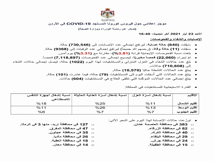 مدار الساعة,أخبار الأردن,اخبار الاردن,كورونا,رئاسة الوزراء,وزارة الصحة
