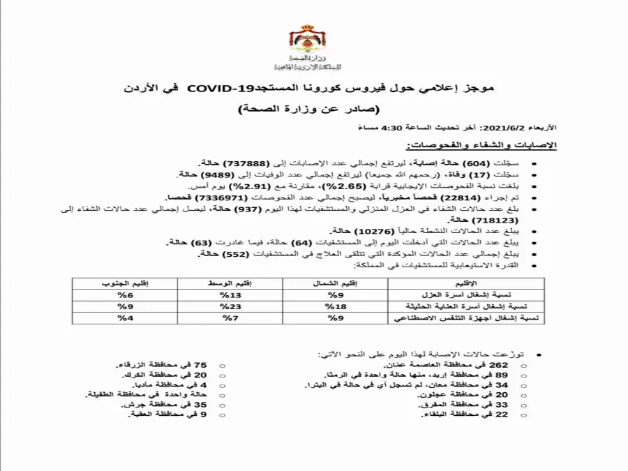 مدار الساعة,أخبار الأردن,اخبار الاردن,كورونا,وزارة الصحة