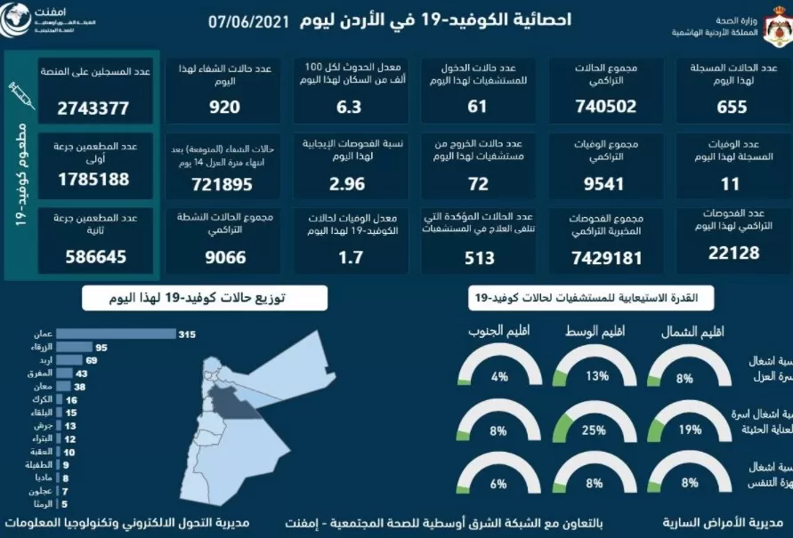 مدار الساعة,أخبار الأردن,اخبار الاردن,كورونا,وزارة الصحة