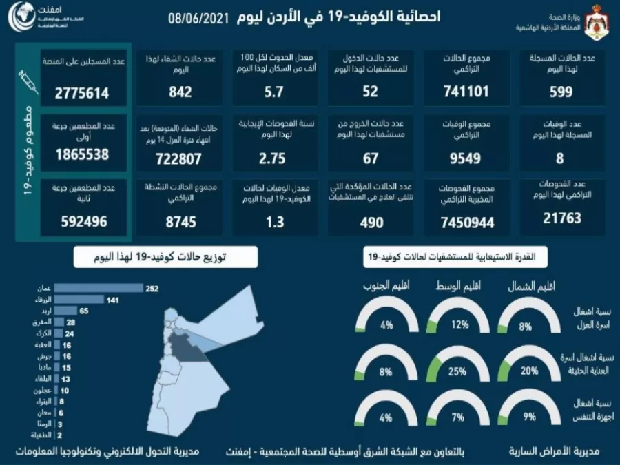 مدار الساعة,أخبار الأردن,اخبار الاردن,كورونا,وزارة الصحة