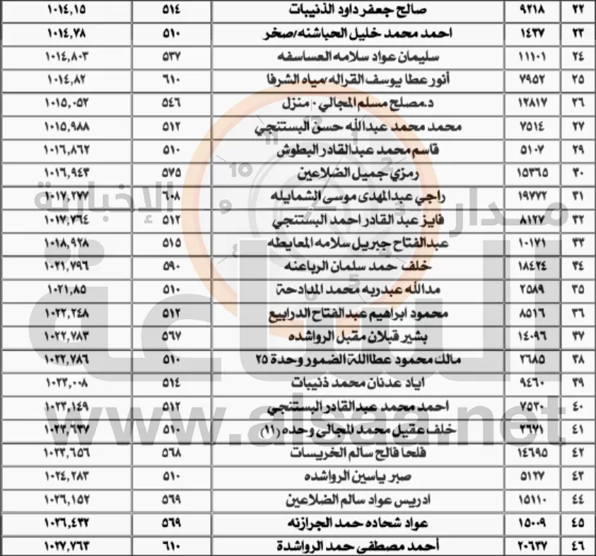 مدار الساعة,أخبار الأردن,اخبار الاردن,وزارة المياه والري,سلطة المياه,وزارة المياه