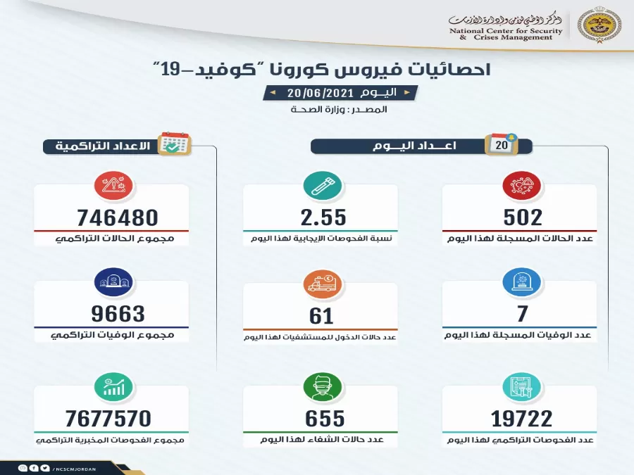 مدار الساعة,أخبار الأردن,اخبار الاردن,كورونا,وزارة الصحة