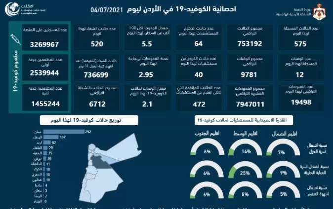 مدار الساعة,أخبار الأردن,اخبار الاردن,كورونا,وزارة الصحة