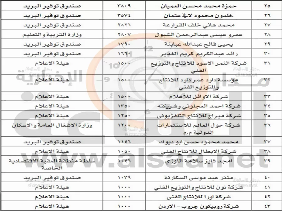 مدار الساعة,أخبار الأردن,اخبار الاردن,وزارة المالية