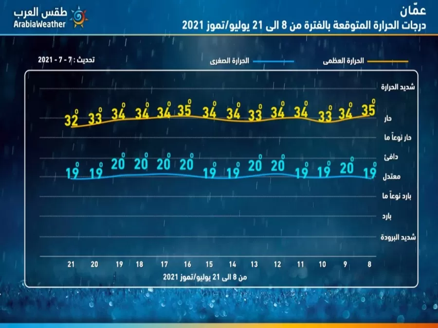 مدار الساعة,أخبار اقتصادية,عيد الأضحى,درجات الحرارة