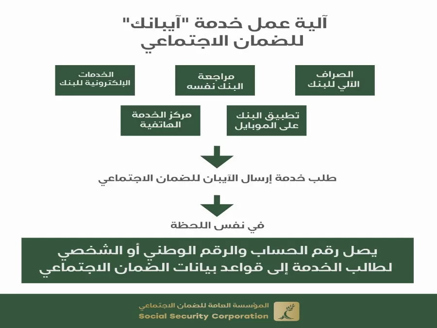 مدار الساعة,أخبار اقتصادية,المؤسسة العامة للضمان الاجتماعي,البنك المركزي