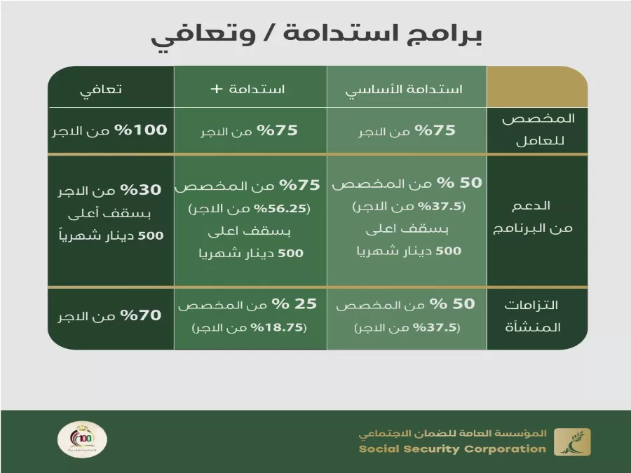 مدار الساعة,أخبار اقتصادية,المؤسسة العامة للضمان الاجتماعي,الضمان الاجتماعي