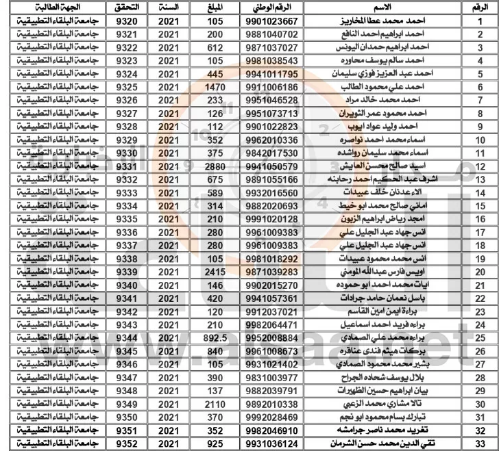 مدار الساعة,أخبار الأردن,اخبار الاردن,وزارة المالية,جامعة البلقاء التطبيقية