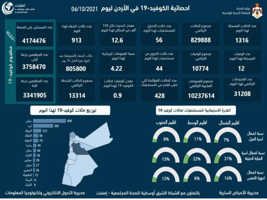 مدار الساعة,أخبار الأردن,اخبار الاردن,كورونا,وزارة الصحة