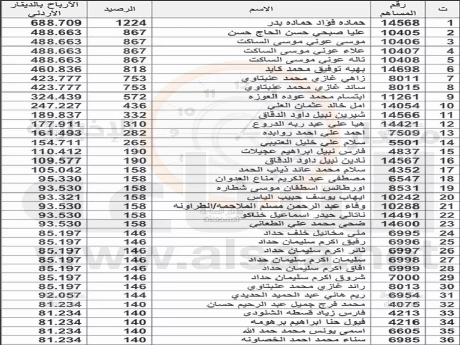 مدار الساعة,أخبار الأردن,اخبار الاردن,المؤسسة العربية المصرفية