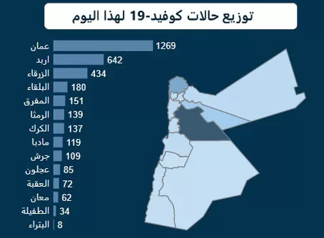 مدار الساعة,أخبار الأردن,اخبار الاردن,كورونا,وزارة الصحة