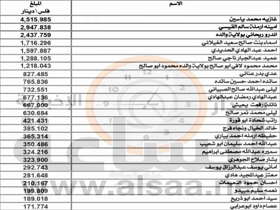 مدار الساعة,أخبار الأردن,اخبار الاردن,المملكة الأردنية الهاشمية,بنك الاتحاد,بنك القاهرة عمان