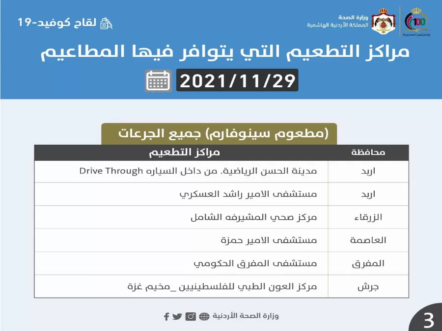 مدار الساعة,أخبار الأردن,اخبار الاردن,كورونا,وزارة الصحة