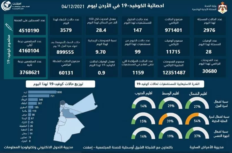 مدار الساعة,أخبار الأردن,اخبار الاردن,كورونا,وزارة الصحة